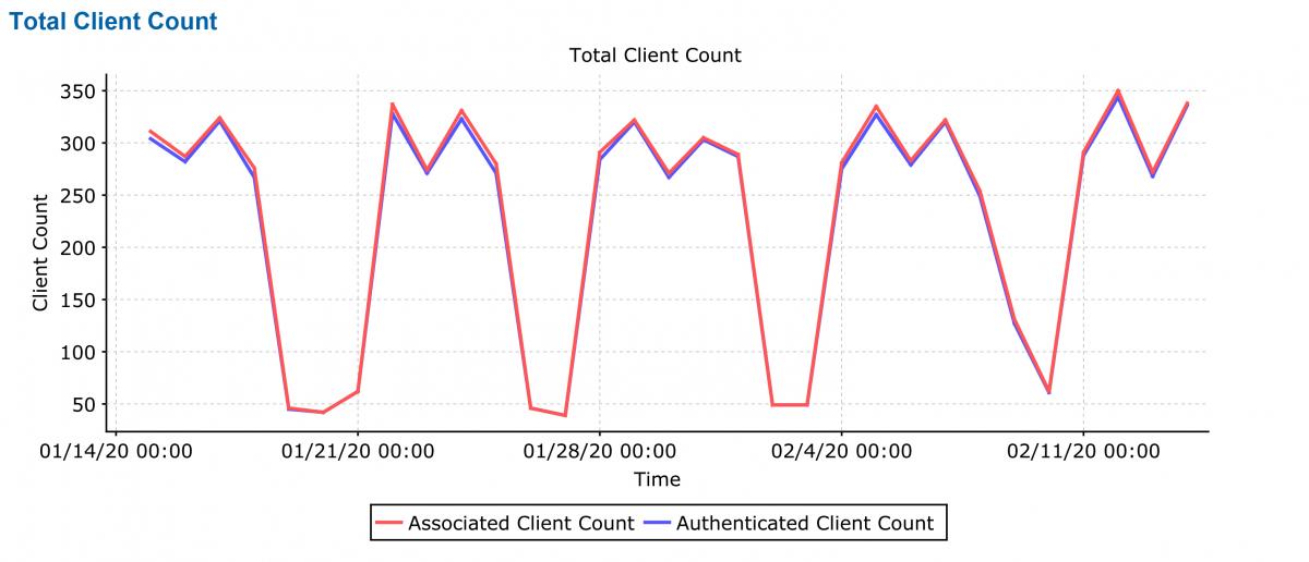 Graph of ATLAS first floor client count spanning January 14 to February 14.
