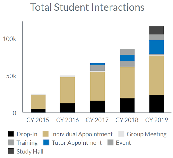 BPA Total Student Interactions Graph 600
