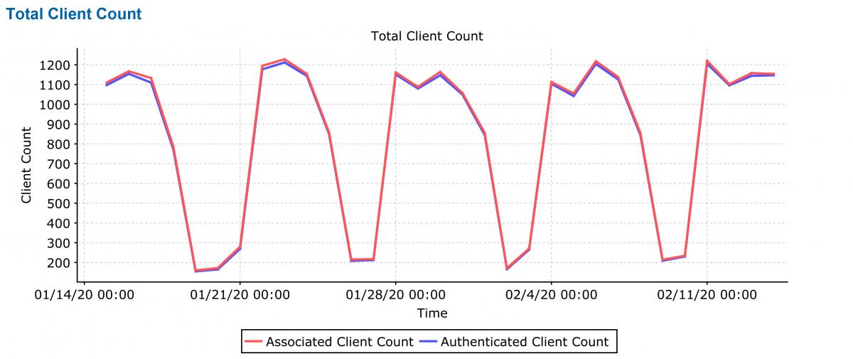 Line graph of Aerospace building client count spanning January 14 to February 14.