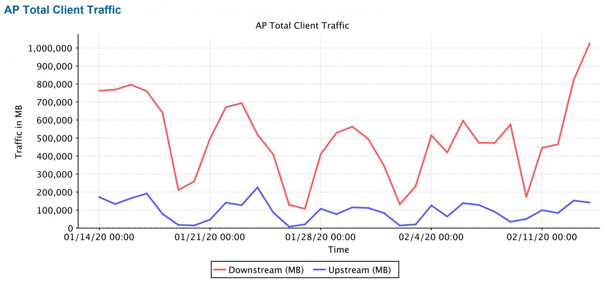 Line graph of Aerospace building client traffic spanning January 14 to February 14.