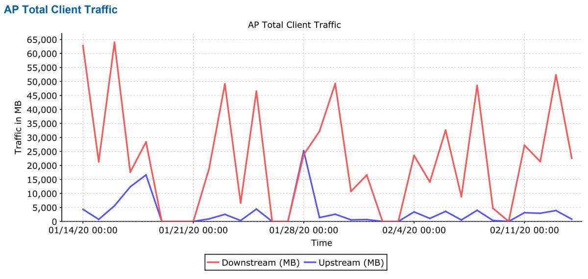 Graph of ATLAS basement level 1 client traffic spanning January 14 to February 14.