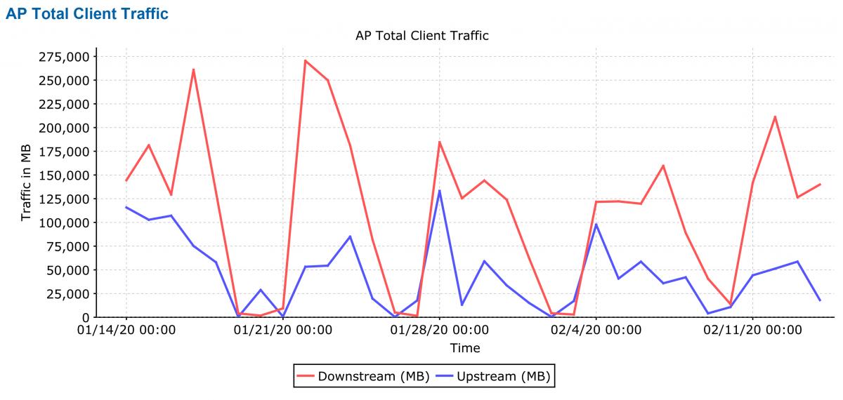 Graph of ATLAS first floor client traffic spanning January 14 to February 14.