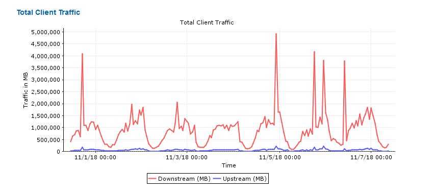 A line graph shows the amount of daily client traffic in the residence halls in terabytes.
