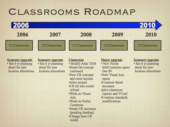 Classrooms Roadmap
