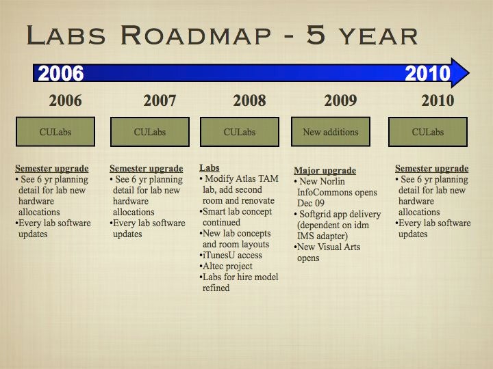 Labs Roadmap
