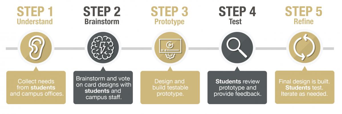 user research steps