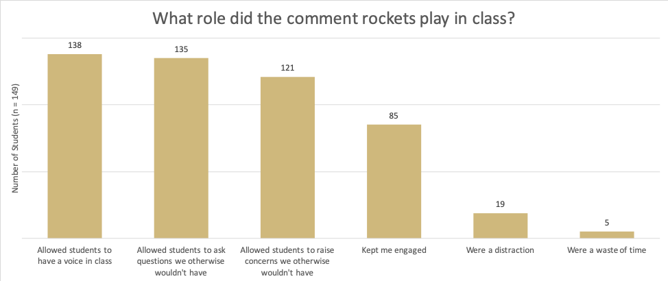 Graph explaining role of comment rockets (CR) in class: 138 respondents said CR allowed students to have a voice; 135 said CR allowed students to ask questions they otherwise wouldn't have; 121 said CR allowed students to raise concerns they otherwise wouldn't have; 85 said CR kept them engaged; 24 said CR were a distraction or waste of time.  