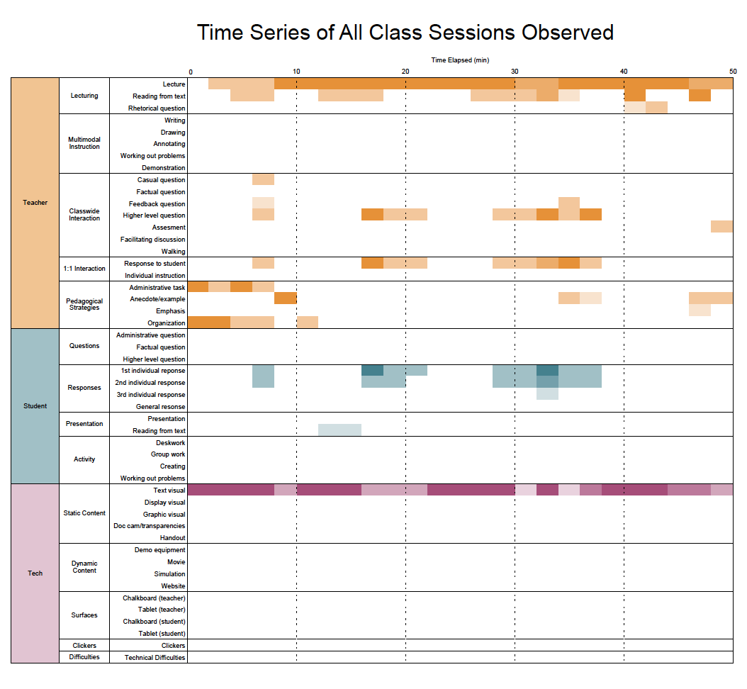 Observation Protocol for Learning Environments | Office of Information ...