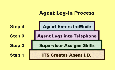 Agent Login-in Process