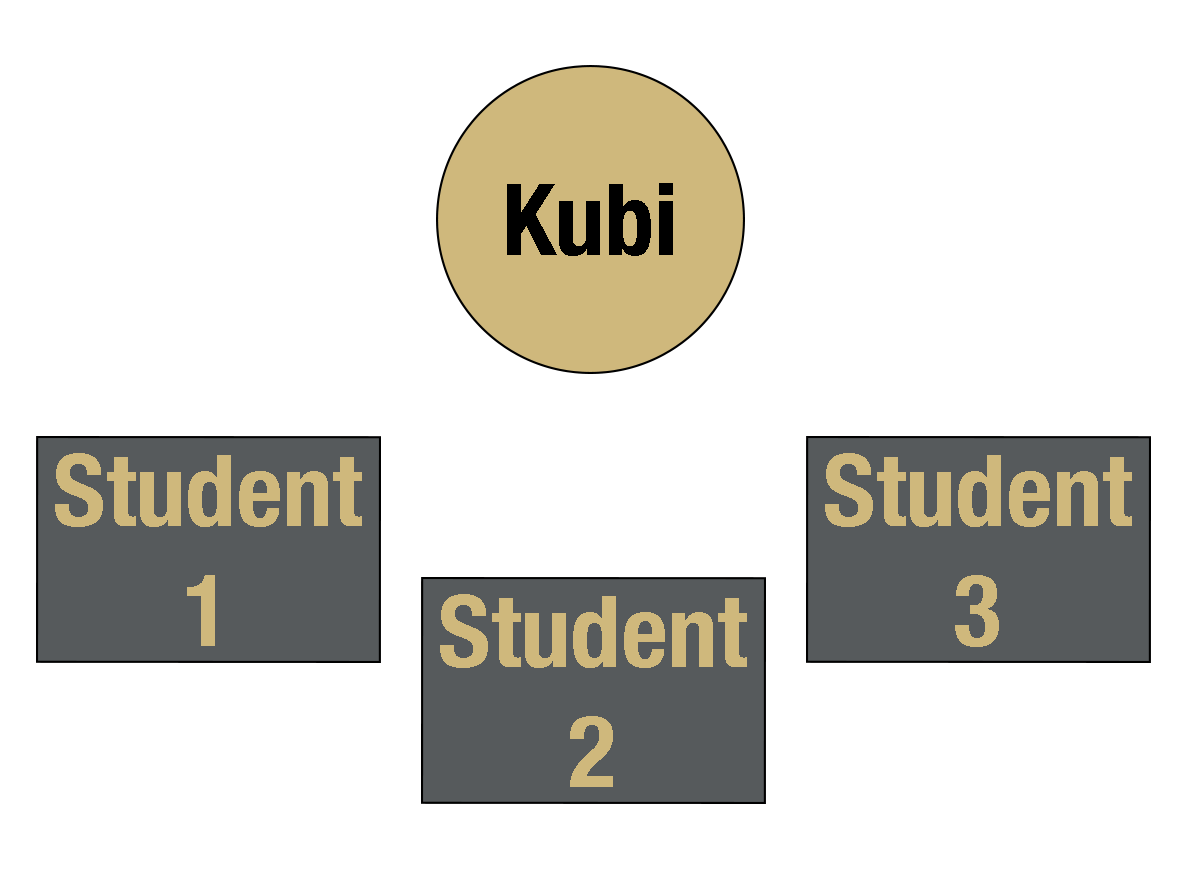Example placement of Kubi so remote student has equal footing with face-to-face partners and can see multiple partners at the same time without panning. Kubi is placed with three students sitting in an arc facing the kubi. 