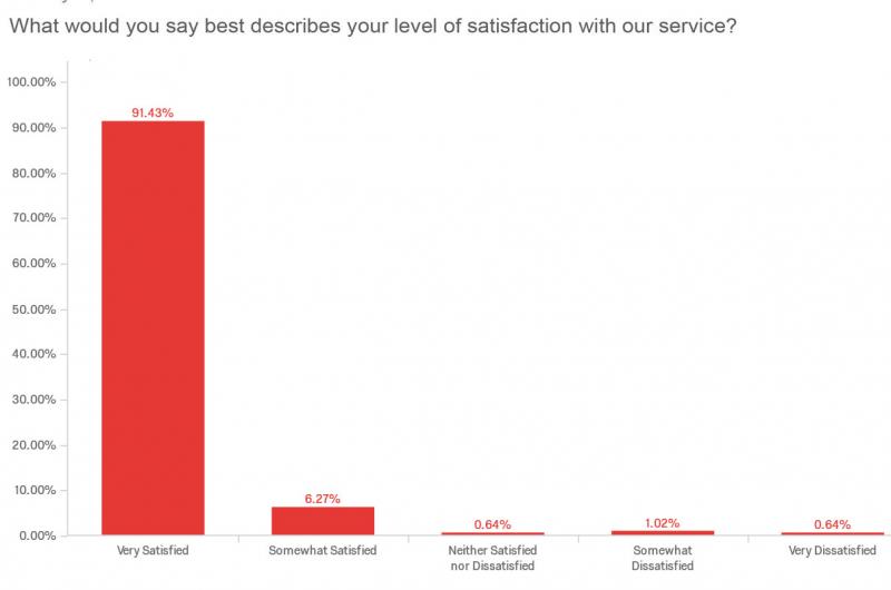 OIT previous months satisfaction results
