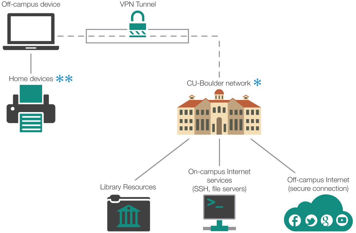 VPN - How It Works | Office of Information Technology